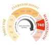 740 MGO Manuka Honey 500g - Monofloral